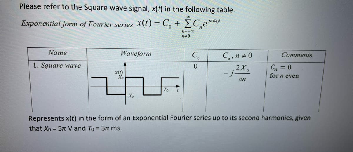 Please refer to the Square wave signal, x(t) in the following table.
00
Exponential form of Fourier series X(t) = C, + EC,emoo
n=-00
n20
Name
Waveform
C,
C,, n #0
Comments
1. Square wave
- j-
2X,
Cn = 0
for n even
x(t)
To
-Xo
Represents x(t) in the form of an Exponential Fourier series up to its second harmonics, given
that Xo = 57n V and To = 3n ms.
