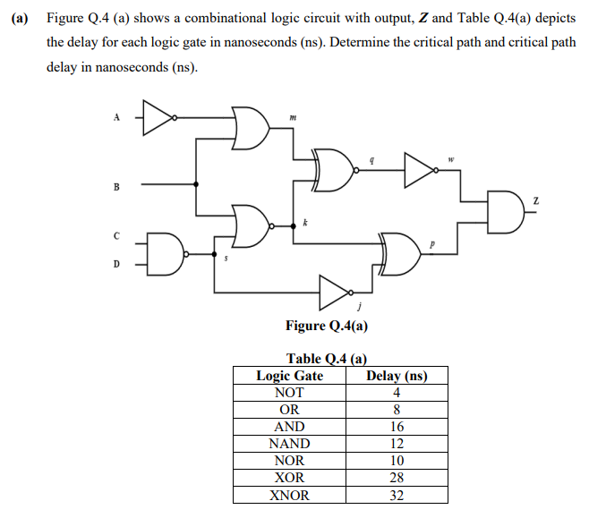(a) Figure Q.4 (a) shows a combinational logic cireuit with output, Z and Table Q.4(a) depicts
the delay for each logic gate in nanoseconds (ns). Determine the critical path and critical path
delay in nanoseconds (ns).
В
Figure Q.4(a)
Table Q.4 (a)
Logic Gate
NOT
Delay (ns)
4
OR
8
AND
16
NAND
12
NOR
10
XOR
28
XNOR
32
