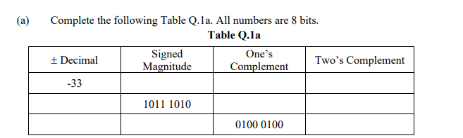 (a)
Complete the following Table Q.la. All numbers are 8 bits.
Table Q.la
Signed
Magnitude
One's
+ Decimal
Two's Complement
Complement
-33
1011 1010
0100 0100
