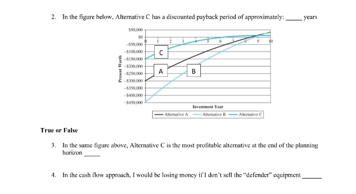 2. In the figure below, Alternative C has a discounted payback period of approximately:
years
$50,000
S0
-550,000
-$100,000
-S150,000
-$200,000
A
B
-$250,000
E -5300,000
-$350,000
-$400,000
-$450,000
Investment Year
Alternative A
Altemative B
Alternative C
True or False
3. In the same figure above, Alternative C is the most profitable alternative at the end of the planning
horizon
4. In the cash flow approach, I would be losing money if I don't sell the "defender" equipment
