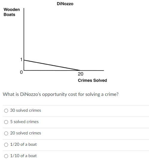 DiNozzo
Wooden
Boats
1
20
Crimes Solved
What is DiNozzo's opportunity cost for solving a crime?
30 solved crimes
O 5 solved crimes
20 solved crimes
1/20 of a boat
O 1/10 of a boat
