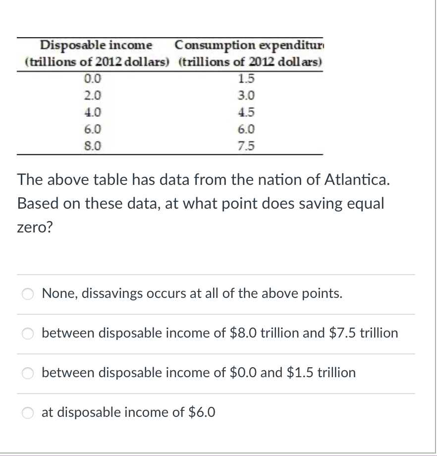 Disposable income
(trillions of 2012 dollars)
Consumption expenditur
(trillions of 2012 dollars)
0.0
1.5
2.0
3.0
4.0
4.5
6.0
6.0
8.0
7.5
The above table has data from the nation of Atlantica.
Based on these data, at what point does saving equal
zero?
None, dissavings occurs at all of the above points.
between disposable income of $8.0 trillion and $7.5 trillion
between disposable income of $0.0 and $1.5 trillion
at disposable income of $6.0