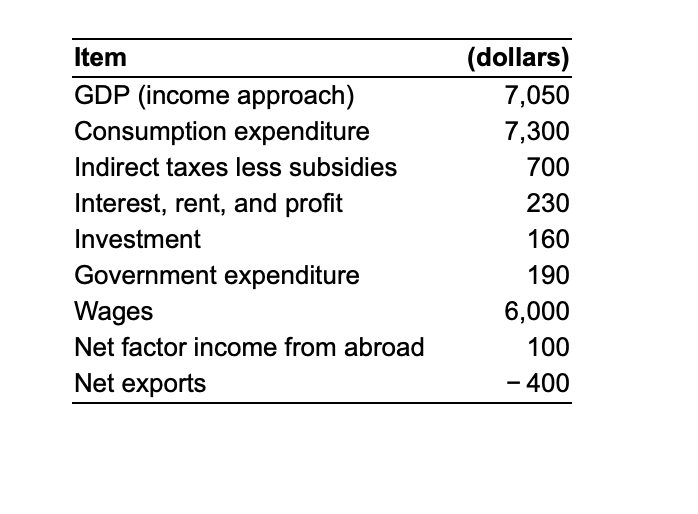 Item
(dollars)
GDP (income approach)
7,050
Consumption expenditure
7,300
Indirect taxes less subsidies
700
Interest, rent, and profit
230
Investment
160
Government expenditure
190
Wages
6,000
Net factor income from abroad
100
Net exports
-400