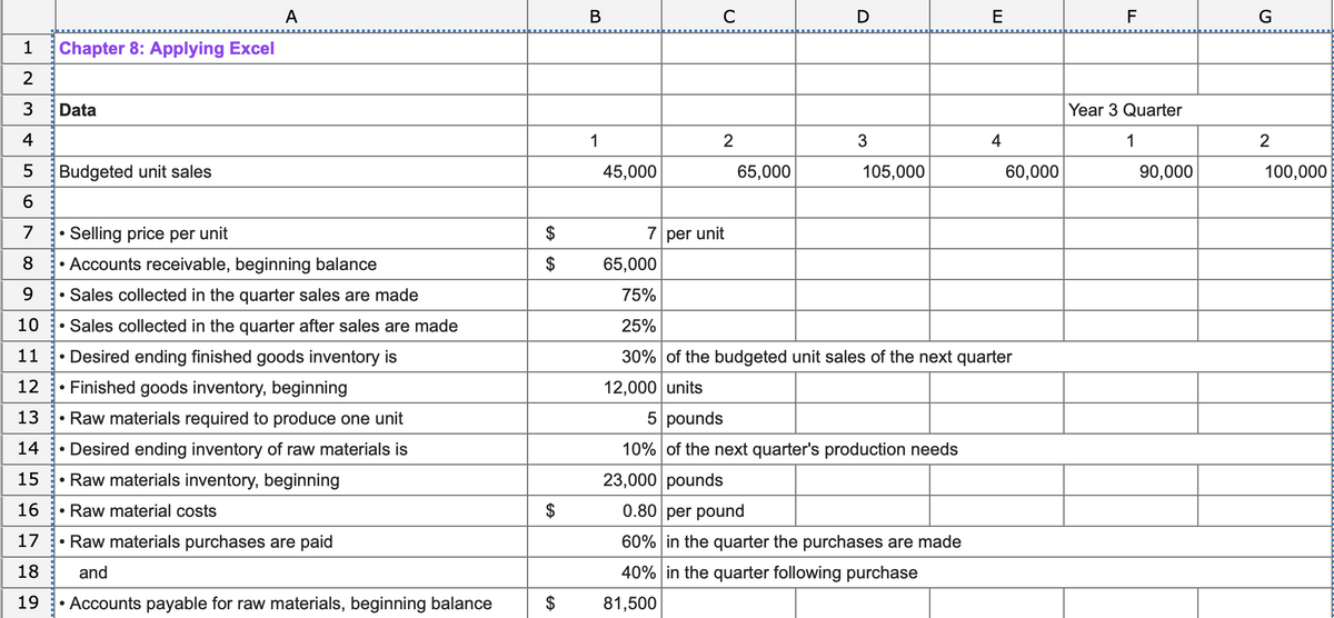A
B
C
D
E
F
G
1
Chapter 8: Applying Excel
2
3
Data
4
Year 3 Quarter
1
2
3
4
1
2
45,000
65,000
105,000
60,000
90,000
100,000
5 Budgeted unit sales
6
7
• Selling price per unit
•Raw materials required to produce one unit
7 per unit
$
65,000
75%
00
8
• Accounts receivable, beginning balance
9
•Sales collected in the quarter sales are made
10
• Sales collected in the quarter after sales are made
11
• Desired ending finished goods inventory is
12
Finished goods inventory, beginning
13
14
15
16
• Raw material costs
17
• Raw materials purchases are paid
18
and
19
• Accounts payable for raw materials, beginning balance
$
Desired ending inventory of raw materials is
• Raw materials inventory, beginning
25%
30% of the budgeted unit sales of the next quarter
12,000 units
5 pounds
10% of the next quarter's production needs
23,000 pounds
0.80 per pound
60% in the quarter the purchases are made
40% in the quarter following purchase
81,500