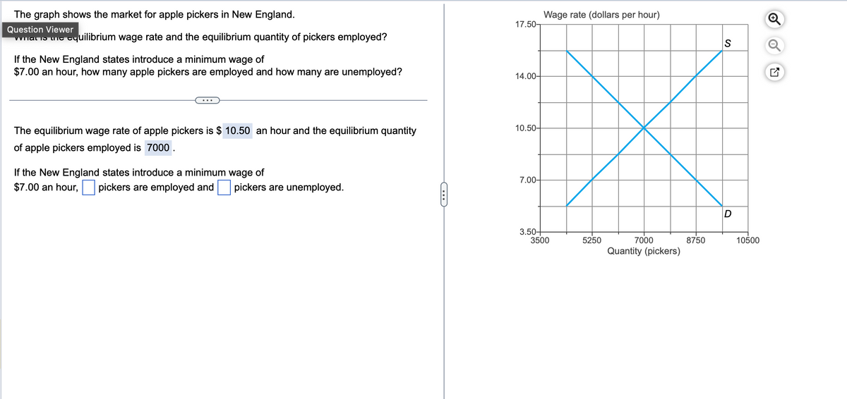 The graph shows the market for apple pickers in New England.
Question Viewer
what is the equilibrium wage rate and the equilibrium quantity of pickers employed?
If the New England states introduce a minimum wage of
$7.00 an hour, how many apple pickers are employed and how many are unemployed?
The equilibrium wage rate of apple pickers is $10.50 an hour and the equilibrium quantity
of apple pickers employed is 7000.
If the New England states introduce a minimum wage of
$7.00 an hour, pickers are employed and pickers are unemployed.
17.50-
14.00-
10.50-
7.00-
3.50+
Wage rate (dollars per hour)
3500
5250
7000
Quantity (pickers)
8750
S
D
10500
U