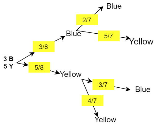 3 B
5 Y
3/8
5/8
2/7
Blue
Yellow
4/7
Blue
5/7
3/7
Yellow
Yellow
Blue