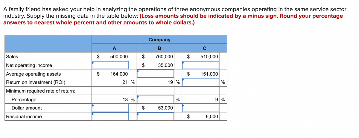 A family friend has asked your help in analyzing the operations of three anonymous companies operating in the same service sector
industry. Supply the missing data in the table below: (Loss amounts should be indicated by a minus sign. Round your percentage
answers to nearest whole percent and other amounts to whole dollars.)
Sales
Net operating income
Average operating assets
Return on investment (ROI)
Minimum required rate of return:
Percentage
Dollar amount
Residual income
$
$
A
500,000
164,000
21 %
13 %
$
$
$
Company
B
760,000
35,000
19 %
53,000
%
C
$ 510,000
$
$
151,000
%
9 %
6,000