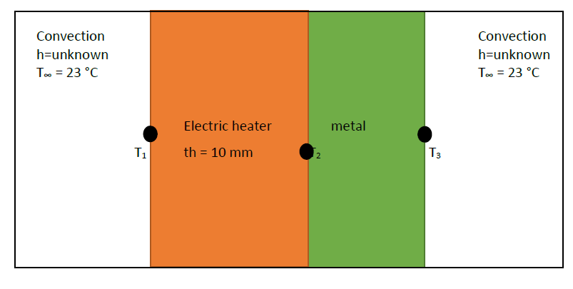 Convection
Convection
h=unknown
h=unknown
To = 23 °C
Too = 23 °C
Electric heater
metal
T1
th = 10 mm
T3
%3D
