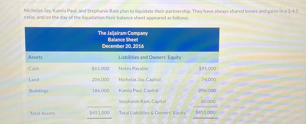 Nicholas Jay, Kamla Paul, and Stephanie Ram plan to liquidate their partnership. They have always shared losses and gains in a 1:4:5
ratio, and on the day of the liquidation their balance sheet appeared as follows:
The Jaijairam Company
Balance Sheet
December 20, 2016
Assets
Liabilities and Owners' Equity
Cash
$61,000
Notes Payable
$91,000
Land
204,000
Nicholas Jay, Capital
74,000
Buildings
186,000
Kamla Paul, Capital
206,000
Stephanie Ram, Capital
80,000
Total Assets
$451,000
Total Liabilities & Owners' Equity
$451,000
