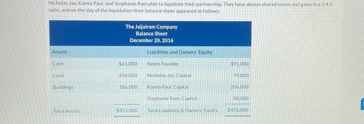 Nicholas Jay, Kamla Paul, and Stephanie Ram plan to liquidate their partnership. They have always shared losses and gains in a 1:4:5
ratio, and on the day of the liquidation their balance sheet appeared as follows:
The Jaijairam Company
Balance Sheet
December 20, 2016
Assets
Liabilities and Owners' Equity
Cash
$61,000
Notes Payable
$91,000
Land
204,000
Nicholas Jay, Capital
74,000
Buildings
186,000
Kamla Paul, Capital
206,000
Stephanie Ram, Capital
80,000
Total Assets
$451,000
Total Liabilities & Owners' Equity
$451,000