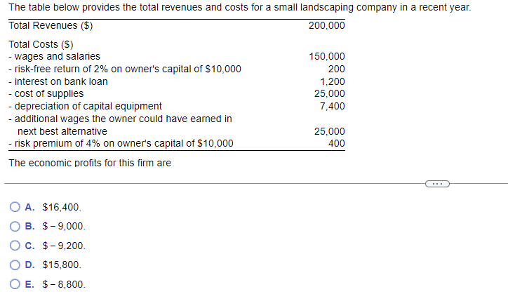 The table below provides the total revenues and costs for a small landscaping company in a recent year.
Total Revenues ($)
200,000
Total Costs ($)
- wages and salaries
- risk-free return of 2% on owner's capital of $10,000
- interest on bank loan
- cost of supplies
- depreciation of capital equipment
- additional wages the owner could have earned in
next best alternative
- risk premium of 4% on owner's capital of $10,000
The economic profits for this firm are
A. $16,400.
B. $ -9,000.
C. $-9,200.
D. $15,800.
OE. $-8,800.
150,000
200
1,200
25,000
7,400
25,000
400