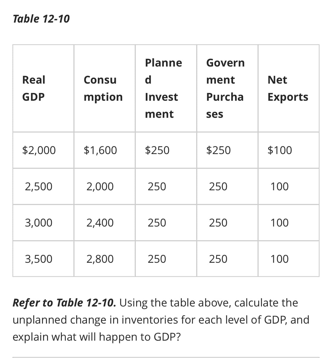 Table 12-10
Real
GDP
$2,000
2,500
3,000
3,500
Consu
mption
$1,600
2,000
2,400
2,800
Planne
d
Invest
ment
$250
250
250
250
Govern
ment
Net
Purcha Exports
ses
$250
250
250
250
$100
100
100
100
Refer to Table 12-10. Using the table above, calculate the
unplanned change in inventories for each level of GDP, and
explain what will happen to GDP?