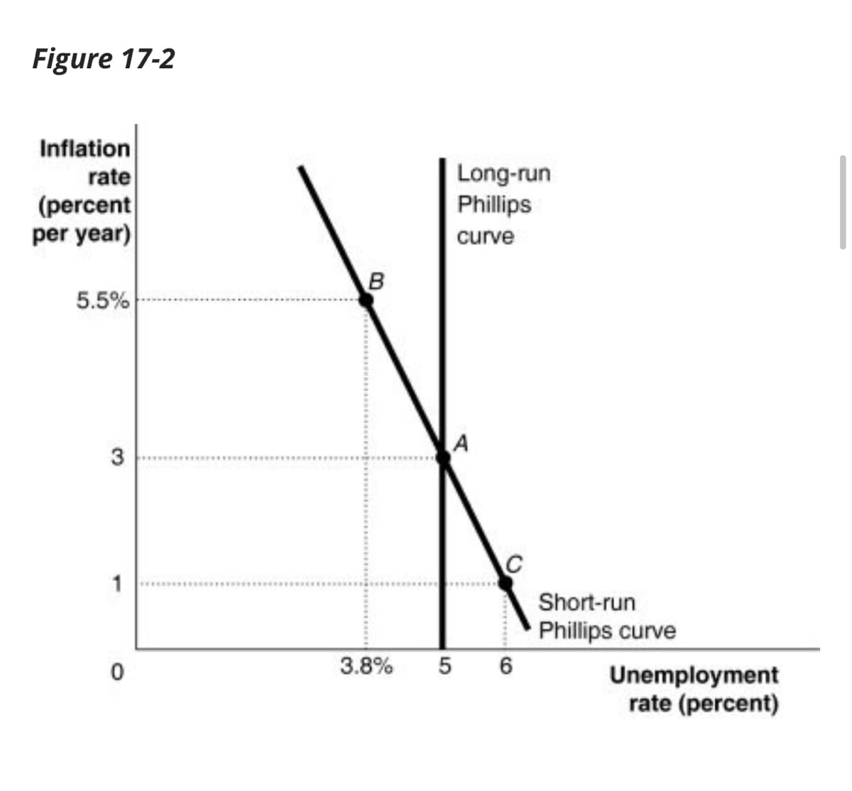 Figure 17-2
Inflation
rate
(percent
per year)
5.5%
3
1
0
B
Long-run
Phillips
curve
A
3.8% 5 6
Short-run
Phillips curve
Unemployment
rate (percent)