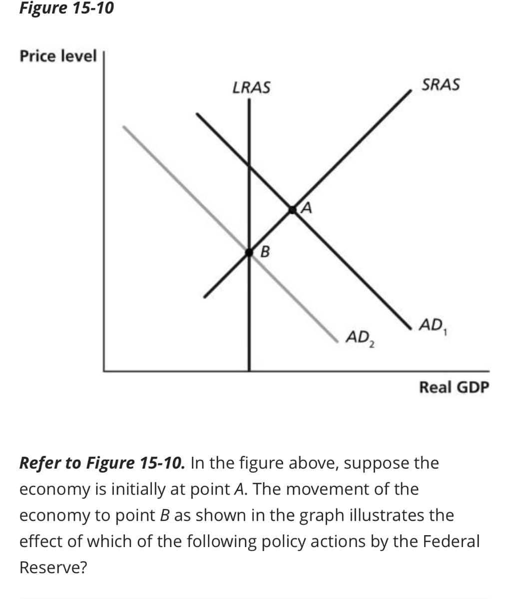 Figure 15-10
Price level
LRAS
B
A
AD₂
SRAS
AD₁
Real GDP
Refer to Figure 15-10. In the figure above, suppose the
economy is initially at point A. The movement of the
economy to point B as shown in the graph illustrates the
effect of which of the following policy actions by the Federal
Reserve?