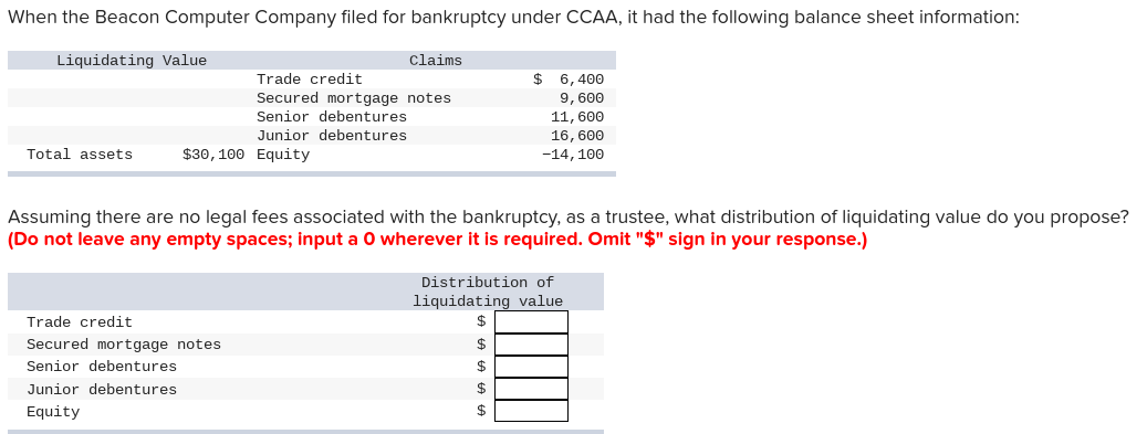 When the Beacon Computer Company filed for bankruptcy under CCAA, it had the following balance sheet information:
Liquidating Value
claims
Trade credit
$ 6,400
Secured mortgage notes
9,600
Senior debentures
11,600
Junior debentures
Total assets
$30,100 Equity
16,600
-14,100
Assuming there are no legal fees associated with the bankruptcy, as a trustee, what distribution of liquidating value do you propose?
(Do not leave any empty spaces; input a O wherever it is required. Omit "$" sign in your response.)
Distribution of
liquidating value
Trade credit
Secured mortgage notes
Senior debentures
Junior debentures
Equity
$