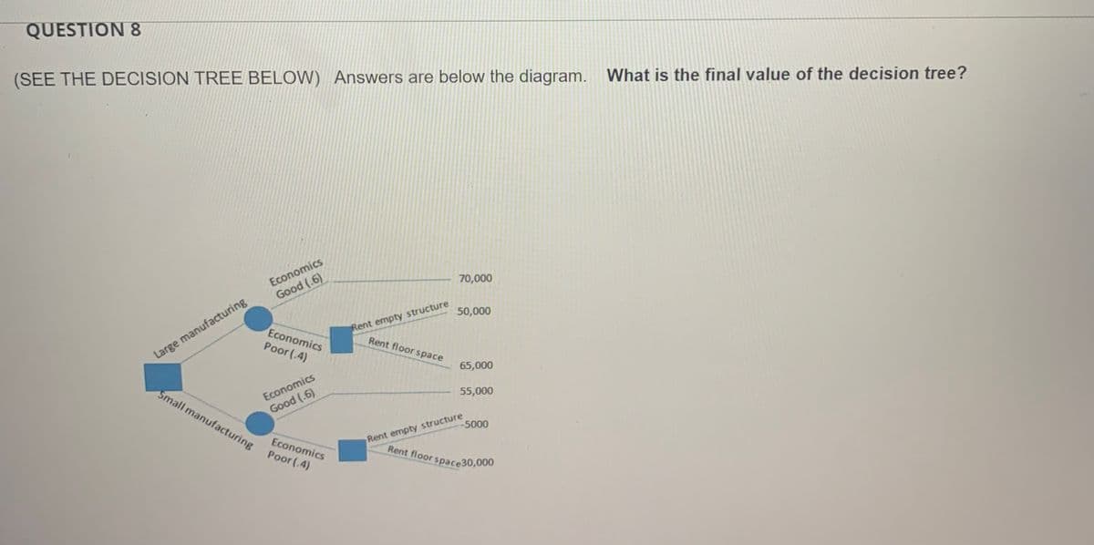 QUESTION 8
(SEE THE DECISION TREE BELOW) Answers are below the diagram. What is the final value of the decision tree?
Large manufacturing
Economics
Good (.6)
Small manufacturing
Economics
Poor (.4)
Economics
Good (.6)
Economics
Poor (.4)
Rent empty structure
Rent floor space
70,000
50,000
65,000
55,000
--5000
Rent empty structure
Rent floor space30,000