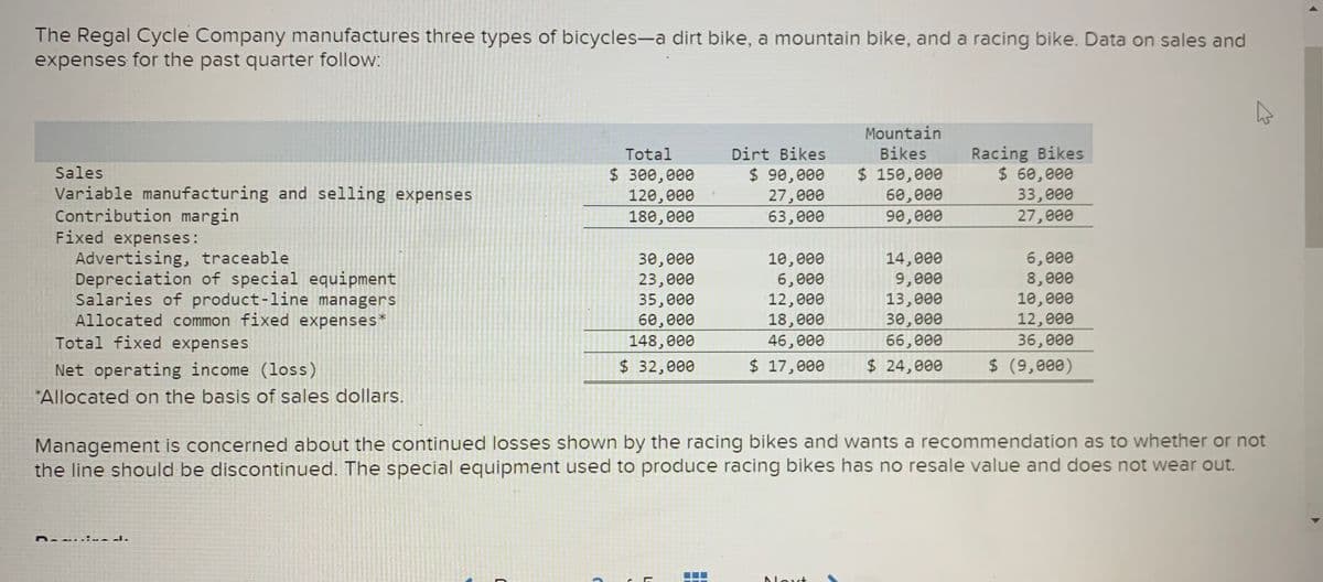 The Regal Cycle Company manufactures three types of bicycles-a dirt bike, a mountain bike, and a racing bike. Data on sales and
expenses for the past quarter follow:
Mountain
Racing Bikes
$ 60,000
33,000
27,000
Total
Dirt Bikes
Bikes
Sales
$ 300,000
120,000
180,000
$ 90,000
27,000
63,000
$ 150,000
60,000
Variable manufacturing and selling expenses
Contribution margin
Fixed expenses:
Advertising, traceable
Depreciation of special equipment
Salaries of product-line managers
Allocated common fixed expenses*
Total fixed expenses
90,000
10,000
6,000
12,000
18,000
14,000
9,000
13,000
30,000
66,000
6,000
8,000
10,000
12,000
36,000
30,000
23,000
35,000
60,000
148,000
46,000
Net operating income (loss)
$ 32,000
$ 17,000
$ 24,000
$ (9,000)
*Allocated on the basis of sales dollars.
Management is concerned about the continued losses shown by the racing bikes and wants a recommendation as to whether or not
the line should be discontinued. The special equipment used to produce racing bikes has no resale value and does not wear out.
Aloxt
