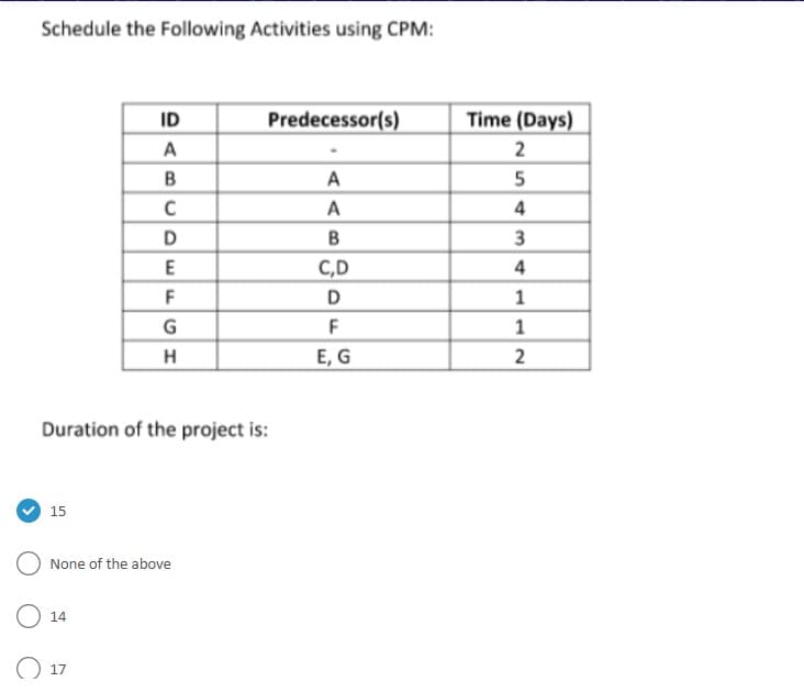 Schedule the Following Activities using CPM:
15
Duration of the project is:
ID
A
B
C
D
E
F
G
H
None of the above
14
17
Predecessor(s)
A
A
B
C,D
D
F
E, G
Time (Days)
2
5
4
3
4
1
1
2