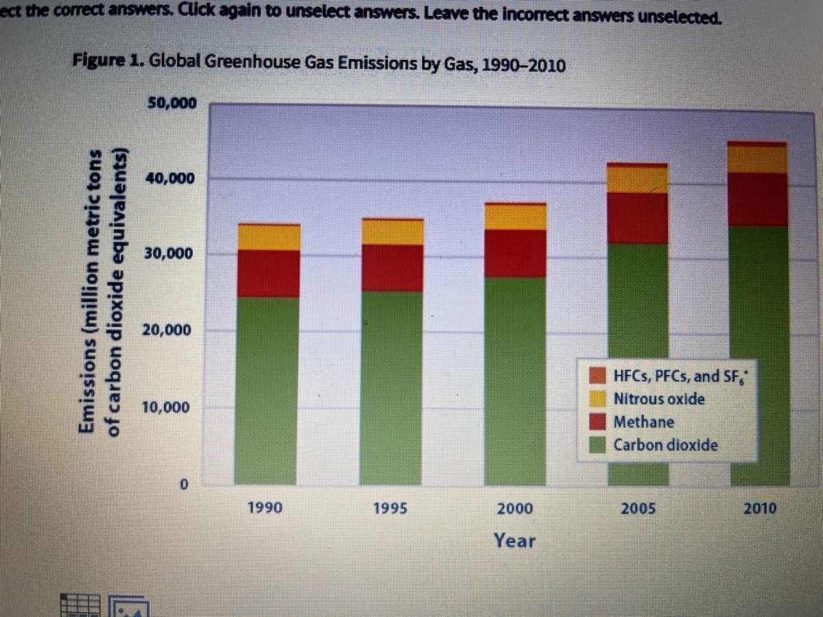 ect the correct answers. Click again to unselect answers. Leave the incorrect answers unselected.
Figure 1. Global Greenhouse Gas Emissions by Gas, 1990-2010
Emissions (million metric tons
of carbon dioxide equivalents)
50,000
40,000
30,000
20,000
10,000
0
1990
1995
2000
Year
HFCs, PFCs, and SF,"
Nitrous oxide
Methane
Carbon dioxide
2005
2010