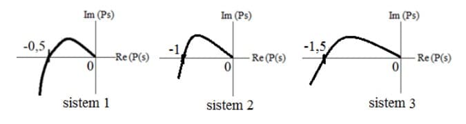 Im (Ps)
Im (Ps)
Im (Ps)
-1,5
- Re (P(s)
-0,5
-Re (P(s)
- Re (P(s)
sistem 1
sistem 2
sistem 3
