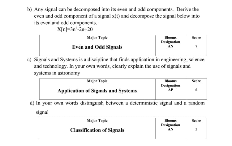 b) Any signal can be decomposed into its even and odd components. Derive the
even and odd component of a signal x(t) and decompose the signal below into
its even and odd components.
X[n]=3n²-2n+20
Major Topic
Score
Blooms
Designation
AN
Even and Odd Signals
7
c) Signals and Systems is a discipline that finds application in engineering, science
and technology. In your own words, clearly explain the use of signals and
systems in astronomy
Major Topic
Score
Blooms
Designation
AP
Application of Signals and Systems
6
d) In your own words distinguish between a deterministic signal and a random
signal
Major Topic
Score
Blooms
Designation
AN
Classification of Signals
5