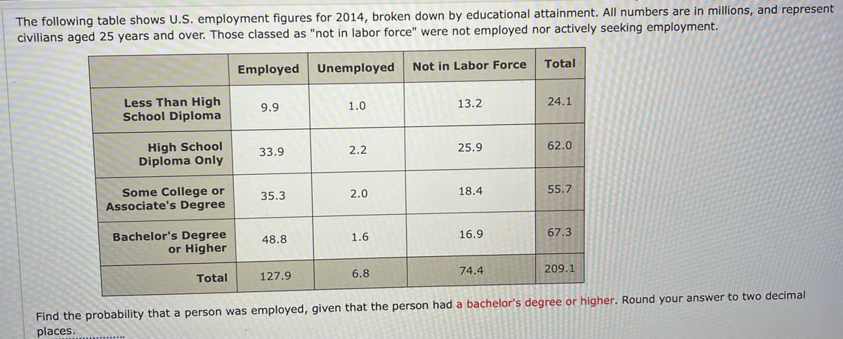 The following table shows U.S. employment figures for 2014, broken down by educational attainment. All numbers are in millions, and represent
civilians aged 25 years and over. Those classed as "not in labor force" were not employed nor actively seeking employment.
Employed
Unemployed
Not in Labor Force
Total
Less Than High
School Diploma
9.9
1.0
13.2
24.1
High School
Diploma Only
33.9
2.2
25.9
62.0
55.7
Some College or
Associate's Degree
35.3
2.0
18.4
16.9
67.3
Bachelor's Degree
or Higher
48.8
1.6
74.4
209.1
Total
127.9
6.8
Find the probability that a person was employed, given that the person had a bachelor's degree or higher. Round your answer to two decimal
places.
