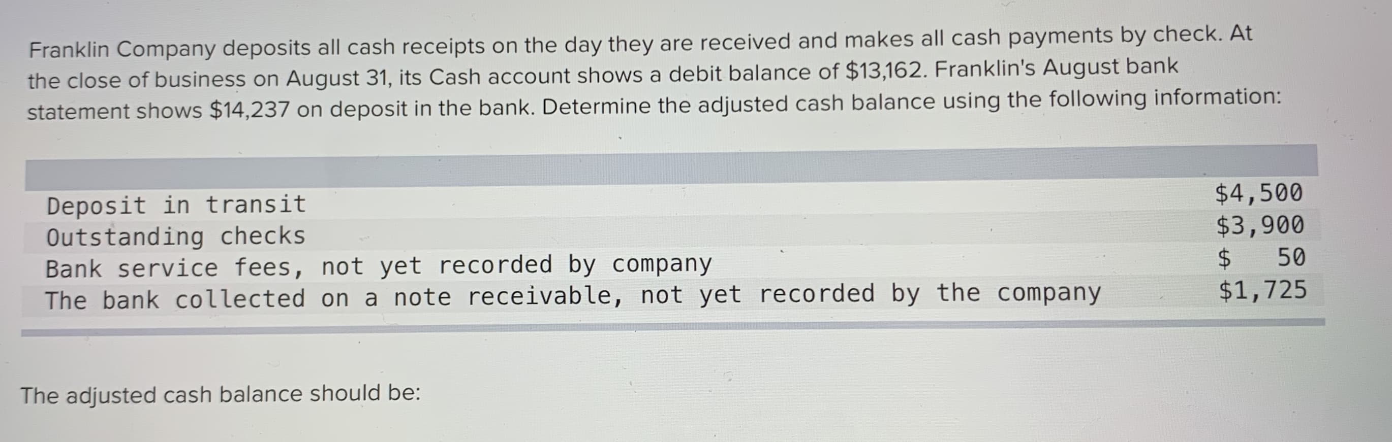 Franklin Company deposits all cash receipts on the day they are received and makes all cash payments by check. At
the close of business on August 31, its Cash account shows a debit balance of $13,162. Franklin's August bank
statement shows $14,237 on deposit in the bank. Determine the adjusted cash balance using the following information:
Deposit in transit
Outstanding checks
Bank service fees, not yet recorded by company
The bank collected on a note receivable, not yet recorded by the company
$4,500
$3,900
24
$1,725
50
The adjusted cash balance should be:
