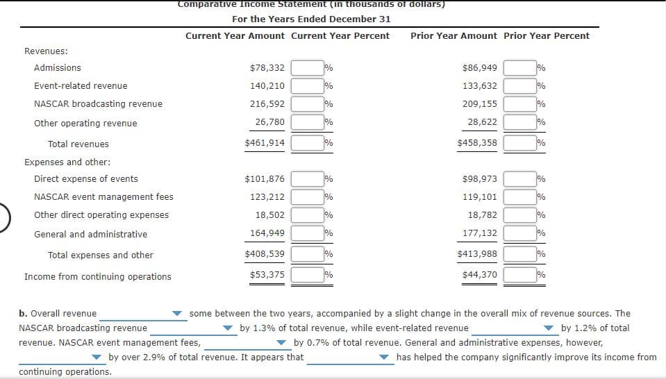 Comparative Income Statement (in thousands of dollars)
For the Years Ended December 31
Current Year Amount Current Year Percent
Prior Year Amount Prior Year Percent
Revenues:
Admissions
$78,332
%
$86,949
%
Event-related revenue
140,210
%
133,632
%
NASCAR broadcasting revenue
216,592
%
209,155
%
Other operating revenue
26,780
%
28,622
%
Total revenues
$461,914
%
$458,358
%
Expenses and other:
Direct expense of events
$101,876
%
$98,973
%
NASCAR event management fees
123,212
0%
119,101
%
Other direct operating expenses
18,502
0%
18,782
%
General and administrative
164,949
%
177,132
%
Total expenses and other
$408,539
%
$413,988
%
Income from continuing operations
$53,375
%
$44,370
%
b. Overall revenue
some between the two years, accompanied by a slight change in the overall mix of revenue sources. The
NASCAR broadcasting revenue
by 1.3% of total revenue, while event-related revenue
by 1.2% of total
revenue. NASCAR event management fees,
by 0.7% of total revenue. General and administrative expenses, however,
by over 2.9% of total revenue. It appears that
has helped the company significantly improve its income from
continuing operations.
