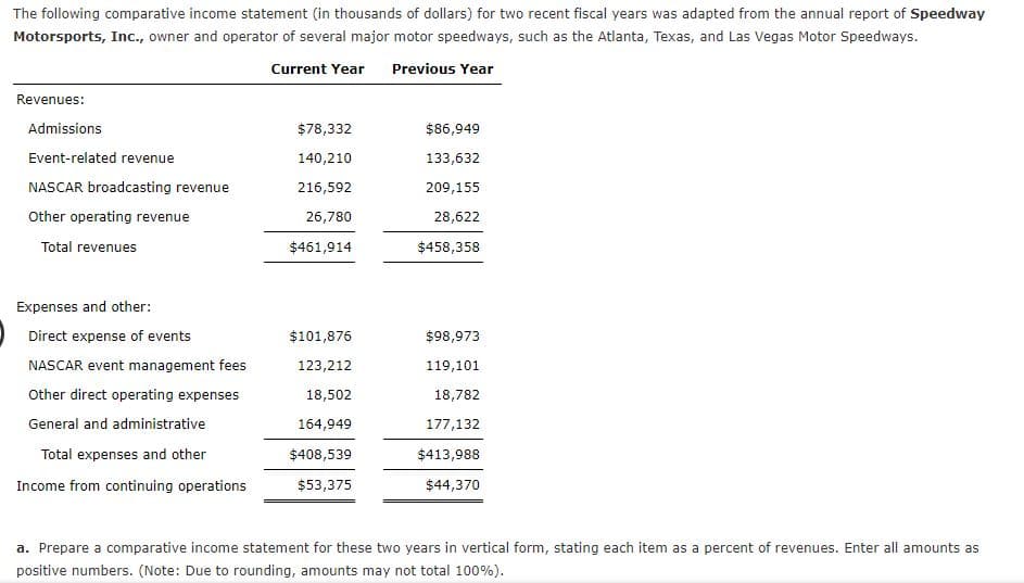 The following comparative income statement (in thousands of dollars) for two recent fiscal years was adapted from the annual report of Speedway
Motorsports, Inc., owner and operator of several major motor speedways, such as the Atlanta, Texas, and Las Vegas Motor Speedways.
Current Year Previous Year
Revenues:
Admissions
$78,332
$86,949
Event-related revenue
140,210
133,632
NASCAR broadcasting revenue
216,592
209,155
ənu
Other operating revenue
26,780
28,622
Total revenues
$461,914
$458,358
Expenses and other:
Direct expense of events
$101,876
$98,973
NASCAR event management fees
123,212
119,101
Other direct operating expenses
18,502
18,782
General and administrative
164,949
177,132
Total expenses and other
$408,539
$413,988
Income from continuing operations
$53,375
$44,370
a. Prepare a comparative income statement for these two years in vertical form, stating each item as a percent of revenues. Enter all amounts as
positive numbers. (Note: Due to rounding, amounts may not total 100%).
