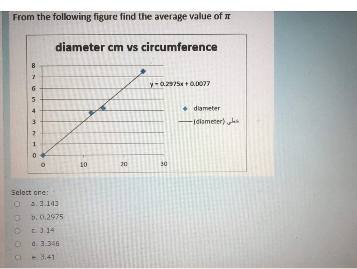 From the following figure find the average value of t
diameter cm vs circumference
8.
7
y = 0.2975x + 0.0077
6.
• diameter
4.
3
(diameter) i
10
20
30
Select one:
a. 3.143
b. 0.2975
с. 3.14
d. 3.346
e. 3.41

