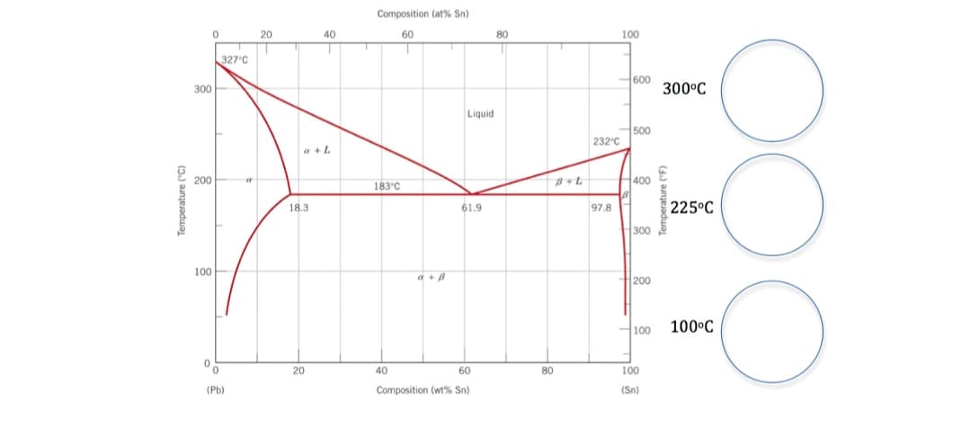 Composition (at% Sn)
20
40
60
80
100
327 C
600
300°C
300
Liquid
500
232 C
a +L
200
B+L
400
183°C
18.3
61.9
97.8
225°C
300
100
a +B
H200
H100
100°C
20
40
60
80
100
(Pb)
Composition (wt% Sn)
(Sn)
Temperature ("C)
Temperature ("F)
