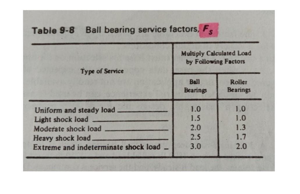 Table 9-8
Ball bearing service factors, Fs
Multiply Calculated Load
by Following Factors
Type of Service
Ball
Roller
Bearings
Bearings
1.0
1.0
Uniform and steady load
Light shock load
Moderate shock load
1.5
1.0
2.0
1.3
Heavy shock load.
Extreme and indeterminate shock load
2.5
1.7
3.0
2.0
