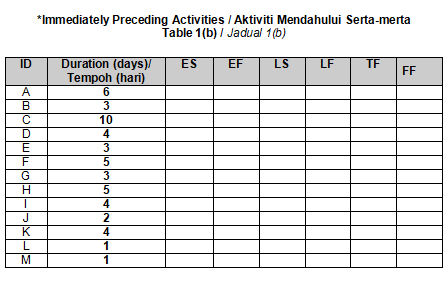 ID
ABCDEFGH
А
с
I
J
K
L
M
*Immediately Preceding Activities / Aktiviti Mendahului Serta-merta
Table 1(b) / Jadual 1 (b)
EF LS
Duration (days)/ ES
Tempoh (hari)
6
3
10
4
3
5
3
5
4
2
4
1
1
LF
TF
FF