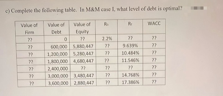 c) Complete the following table. In M&M case I, what level of debt is optimal?
Value of
Value of
Value of
Ro
Rr
WACC
Firm
Debt
Equity
??
??
2.2%
??
??
??
9.639%
??
600,000
1,200,000 5,280,447
1,800,000 4,680,447
??
5,880,447
??
??
10.484%
??
??
??
11.546%
??
??
2,400,000
??
??
??
??
3,000,000 3,480,447
3,600,000 2,880,447
??
??
14.768%
??
??
??
17.386%
??
