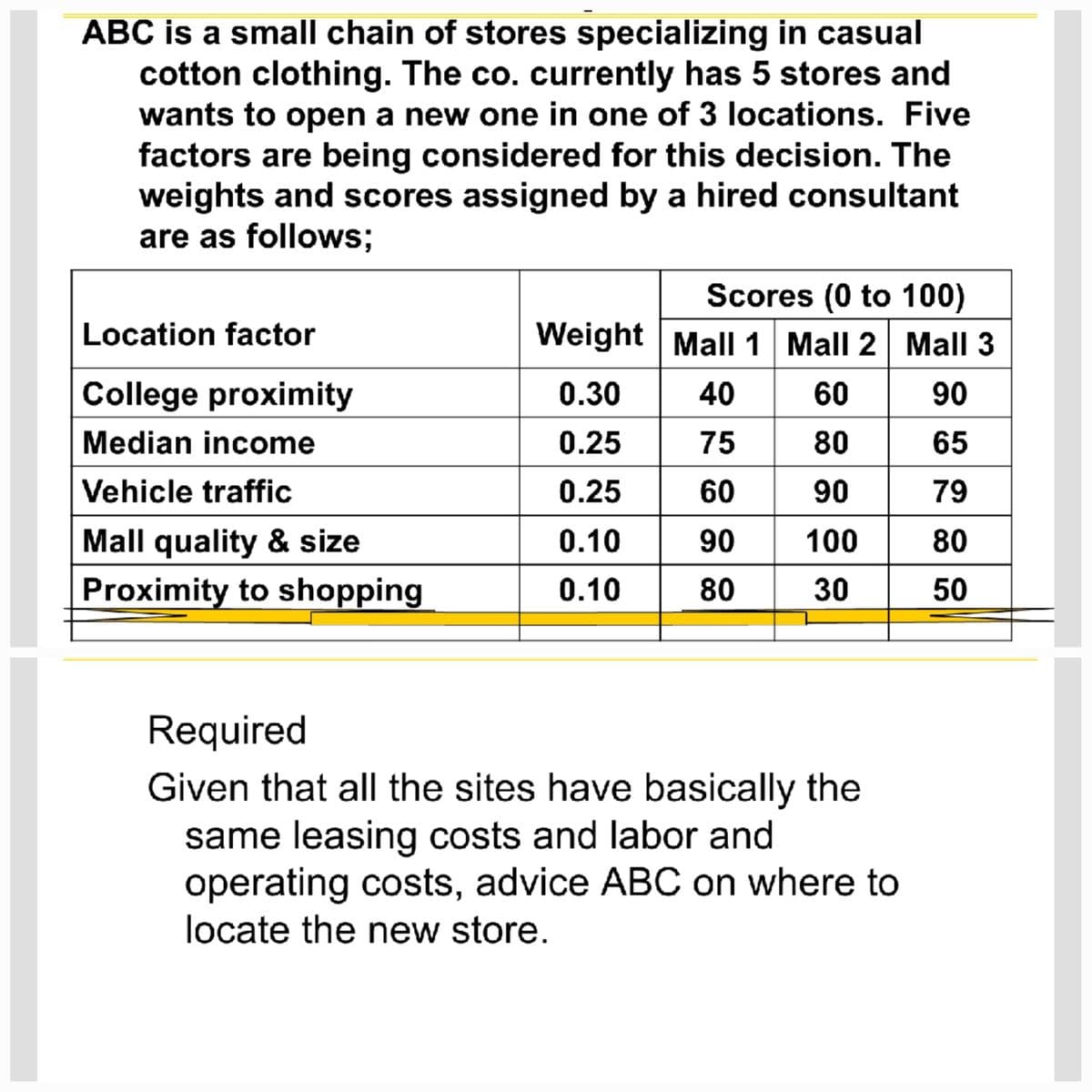 ABC is a small chain of stores specializing in casual
cotton clothing. The co. currently has 5 stores and
wants to open a new one in one of 3 locations. Five
factors are being considered for this decision. The
weights and scores assigned by a hired consultant
are as follows;
Location factor
College proximity
Median income
Vehicle traffic
Mall quality & size
Proximity to shopping
Weight
0.30
0.25
0.25
0.10
0.10
Scores (0 to 100)
Mall 1 Mall 2 Mall 3
90
65
79
80
50
40 60
75 80
60
90
90
100
80
30
Required
Given that all the sites have basically the
same leasing costs and labor and
operating costs, advice ABC on where to
locate the new store.