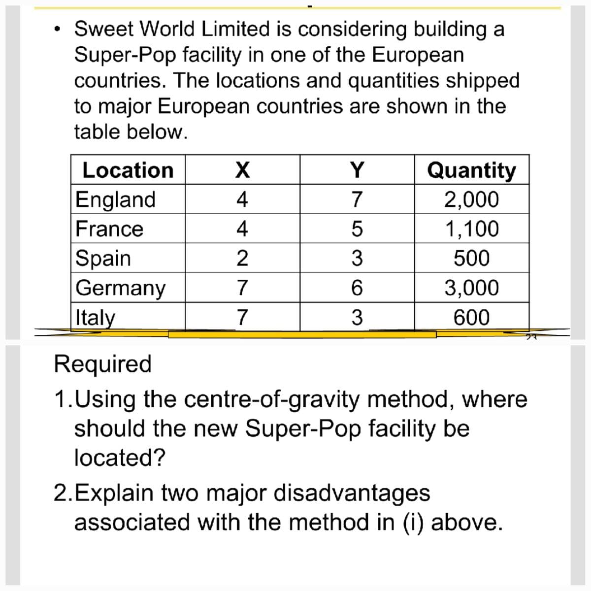 Sweet World Limited is considering building a
Super-Pop facility in one of the European
countries. The locations and quantities shipped
to major European countries are shown in the
table below.
Location
England
France
Spain
Germany
Italy
X
4
4
277
Y
753
6
63
Quantity
2,000
1,100
500
3,000
600
Required
1. Using the centre-of-gravity method, where
should the new Super-Pop facility be
located?
2.Explain two major disadvantages
associated with the method in (i) above.