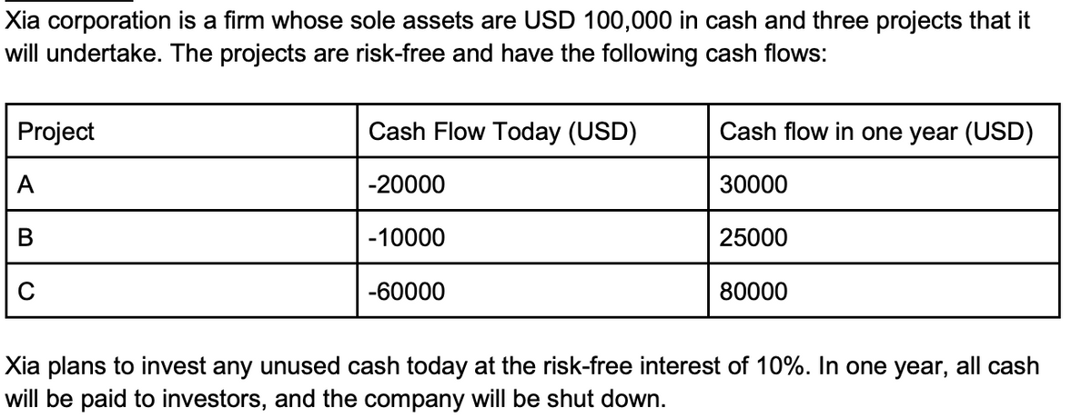Xia corporation is a firm whose sole assets are USD 100,000 in cash and three projects that it
will undertake. The projects are risk-free and have the following cash flows:
Project
Cash Flow Today (USD)
Cash flow in one year (USD)
A
-20000
30000
В
-10000
25000
-60000
80000
Xia plans to invest any unused cash today at the risk-free interest of 10%. In one year, all cash
will be paid to investors, and the company will be shut down.
