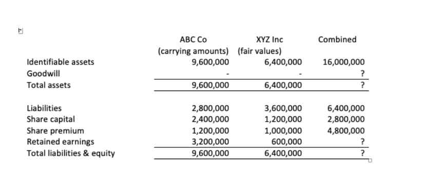 АВС Со
XYZ Inc
Combined
(carrying amounts) (fair values)
6,400,000
Identifiable assets
9,600,000
16,000,000
Goodwill
?
Total assets
9,600,000
6,400,000
?
Liabilities
2,800,000
2,400,000
3,600,000
6,400,000
Share capital
Share premium
Retained earnings
Total liabilities & equity
1,200,000
2,800,000
1,200,000
1,000,000
4,800,000
3,200,000
600,000
?
9,600,000
6,400,000
