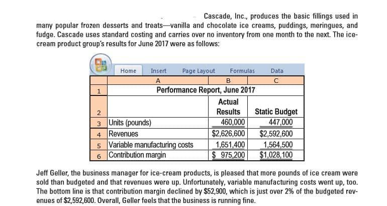 Cascade, Inc., produces the basic fillings used in
many popular frozen desserts and treats-vanilla and chocolate ice creams, puddings, meringues, and
fudge. Cascade uses standard costing and carries over no inventory from one month to the next. The ice-
cream product group's results for June 2017 were as follows:
Insert
Data
Home
Page Layout
Formulas
в
Performance Report, June 2017
1.
Actual
Static Budget
447,000
$2,592,600
Results
460,000
$2,626,600
1,651,400
$ 975,200
3 Units (pounds)
4 Revenues
5 Variable manufacturing costs
6 Contribution margin
1,564,500
$1,028,100
Jeff Geller, the business manager for ice-cream products, is pleased that more pounds of ice cream were
sold than budgeted and that revenues were up. Unfortunately, variable manufacturing costs went up, too.
The bottom line is that contribution margin declined by $52,900, which is just over 2% of the budgeted rev-
enues of $2,592,600. Overall, Geller feels that the business is running fine.
