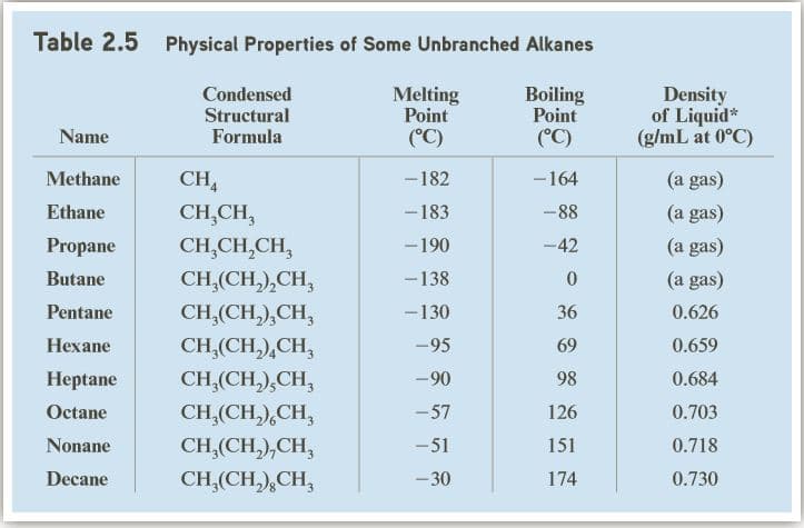 Table 2.5 Physical Properties of Some Unbranched Alkanes
Condensed
Structural
Formula
Melting
Point
(°C)
Boiling
Point
Density
of Liquid*
(g/mL at 0°C)
Name
(°C)
Methane
CHA
-182
-164
(a gas)
Ethane
CH,CH,
-183
-88
(a gas)
Propane
CH,CH,CH,
-190
-42
(a gas)
CH,(CH,),CH,
CH,(CH,),CH,
Butane
-138
(a gas)
Pentane
-130
36
0.626
Нехane
CH,(CH,),CH,
-95
69
0.659
Неptane
CH,(CH,),CH,
CH,(CH,),CH,
-90
98
0.684
Octane
-57
126
0.703
Nonane
CH,(CH,),CH,
-51
151
0.718
Decane
CH,(CH,),CH,
-30
174
0.730
