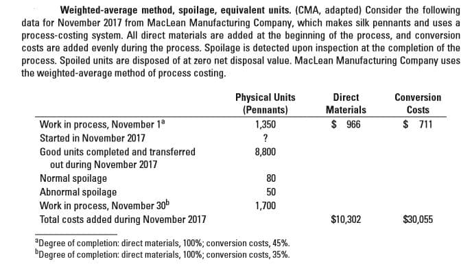 Weighted-average method, spoilage, equivalent units. (CMA, adapted) Consider the following
data for November 2017 from MacLean Manufacturing Company, which makes silk pennants and uses a
process-costing system. All direct materials are added at the beginning of the process, and conversion
costs are added evenly during the process. Spoilage is detected upon inspection at the completion of the
process. Spoiled units are disposed of at zero net disposal value. MacLean Manufacturing Company uses
the weighted-average method of process costing.
Physical Units
(Pennants)
1,350
Direct
Conversion
Materials
Costs
Work in process, November 1°
$ 966
$ 711
Started in November 2017
Good units completed and transferred
out during November 2017
Normal spoilage
Abnormal spoilage
Work in process, November 30b
Total costs added during November 2017
8,800
80
50
1,700
$10,302
$30,055
Degree of completion: direct materials, 100%; conversion costs, 45%.
"Degree of completion: direct materials, 100%; conversion costs, 35%.
