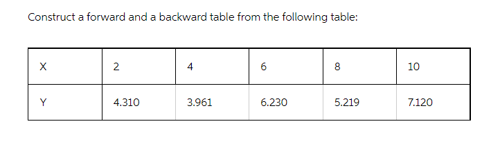 Construct a forward and a backward table from the following table:
2
4
6
8
10
Y
4.310
3.961
6.230
5.219
7.120
