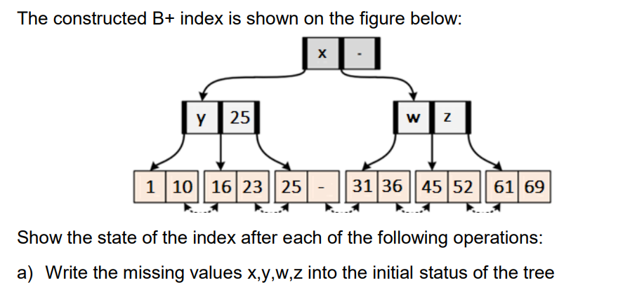 The constructed B+ index is shown on the figure below:
X
y 25
W Z
P
1 10 16 23 25 31 36 45 52 61 69
Show the state of the index after each of the following operations:
a) Write the missing values x,y,w,z into the initial status of the tree