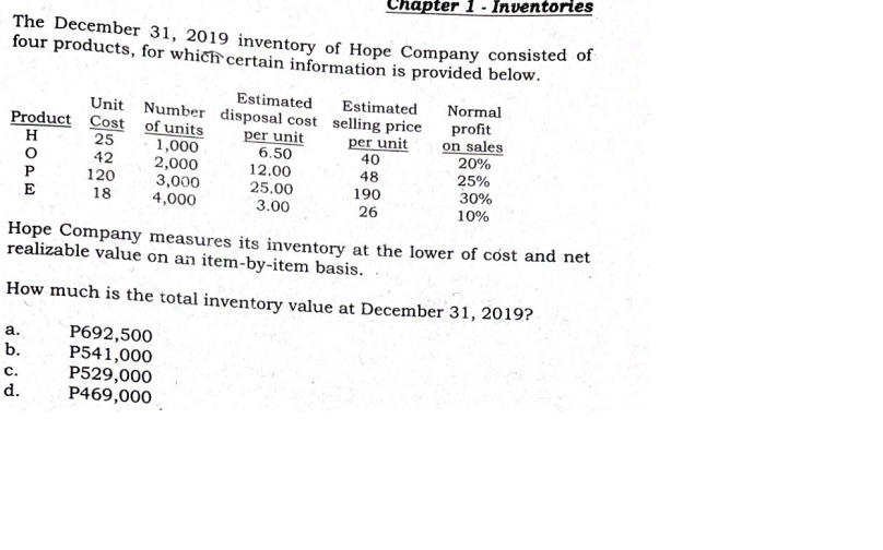 Chapter 1 - Inventories
The December 31, 2019 inventory of Hope Company consisted of
four products, for which certain information is provided below.
Estimated
Unit Number disposal cost selling price
TITTTT
Estimated
Normal
profit
on sales
20%
25%
30%
10%
Product Cost of units
H
per unit
6.50
12.00
25.00
3.00
per unit
40
25
42
120
18
1,000
2,000
3,000
4,000
48
P
190
E
26
Hope Company measures its inventory at the lower of cost and net
realizable value on an item-by-item basis.
How much is the total inventory value at December 31, 2019?
P692,500
P541,000
P529,000
P469,000
a.
b.
с.
d.
