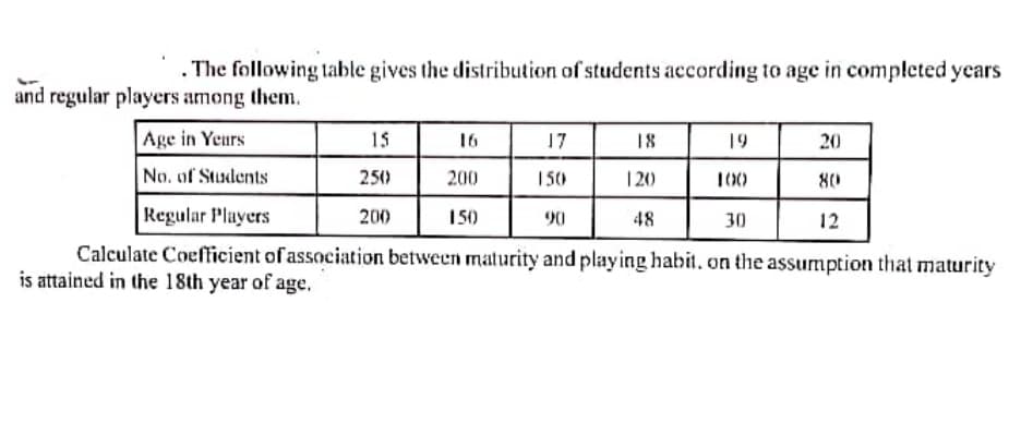 The following table gives the distribution of students according to age in completed years
and regular players among them.
Age in Yeurs
15
16
17
18
19
20
No. of Students
25()
200
150
1 20
100
80
Regular Players
200
150
90
48
30
12
Calculate Coefficient of association between maturity and playing habit, on the assumption that maturity
is attained in the 18th year of age,
