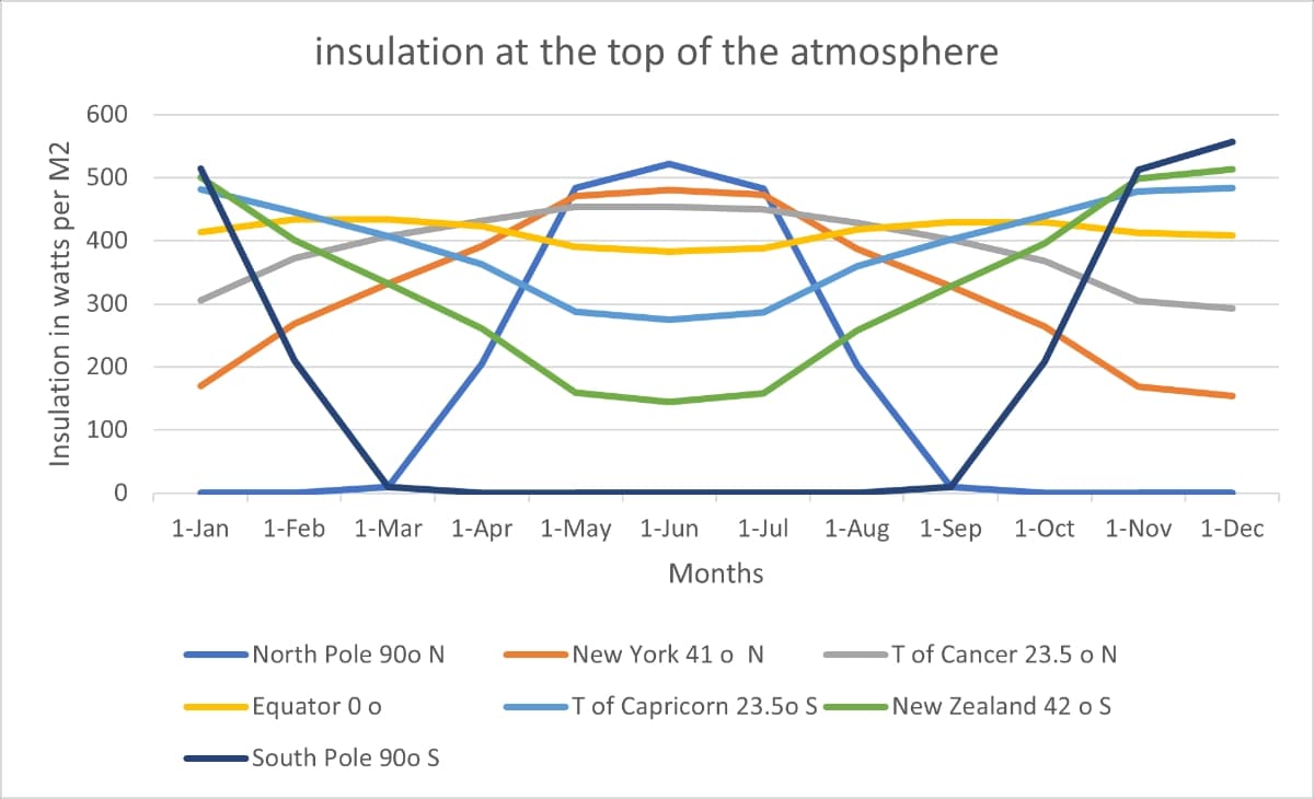 Insulation in watts per M2
600
500
400
300
200
100
0
1-Jan
insulation at the top of the atmosphere
1-Feb 1-Mar 1-Apr 1-May 1-Jun 1-Jul
North Pole 900 N
Equator 0 o
South Pole 900 S
Months
New York 41 o N
T of Capricorn 23.50 S
1-Aug 1-Sep 1-Oct 1-Nov
T of Cancer 23.5 o N
New Zealand 42 o S
1-Dec