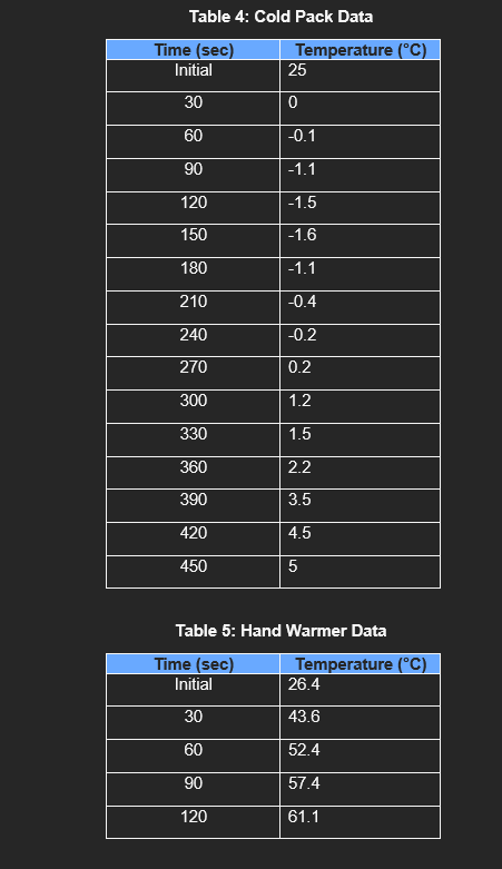 Table 4: Cold Pack Data
Time (sec)
Temperature (°C)
Initial
25
30
60
-0.1
90
-1.1
120
-1.5
150
-1.6
180
-1.1
210
-0.4
240
-0.2
270
0.2
300
1.2
330
1.5
360
2.2
390
3.5
420
4.5
450
5
Table 5: Hand Warmer Data
Time (sec)
Temperature (°C)
26.4
Initial
30
43.6
60
52.4
90
57.4
120
61.1
