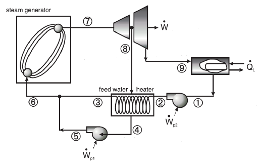 steam generator
8
feed water heater
2
