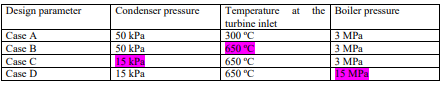 Design parameter
Condenser pressure
the Boiler pressure
Temperature at
turbine inlet
300 °C
Case A
Case B
Case C
Case D
50 kPa
50 kPa
15 kPa
650 °C
650 °C
650 °C
3 MPa
3 МРа
3 MPa
15 MPa
15 kPa
