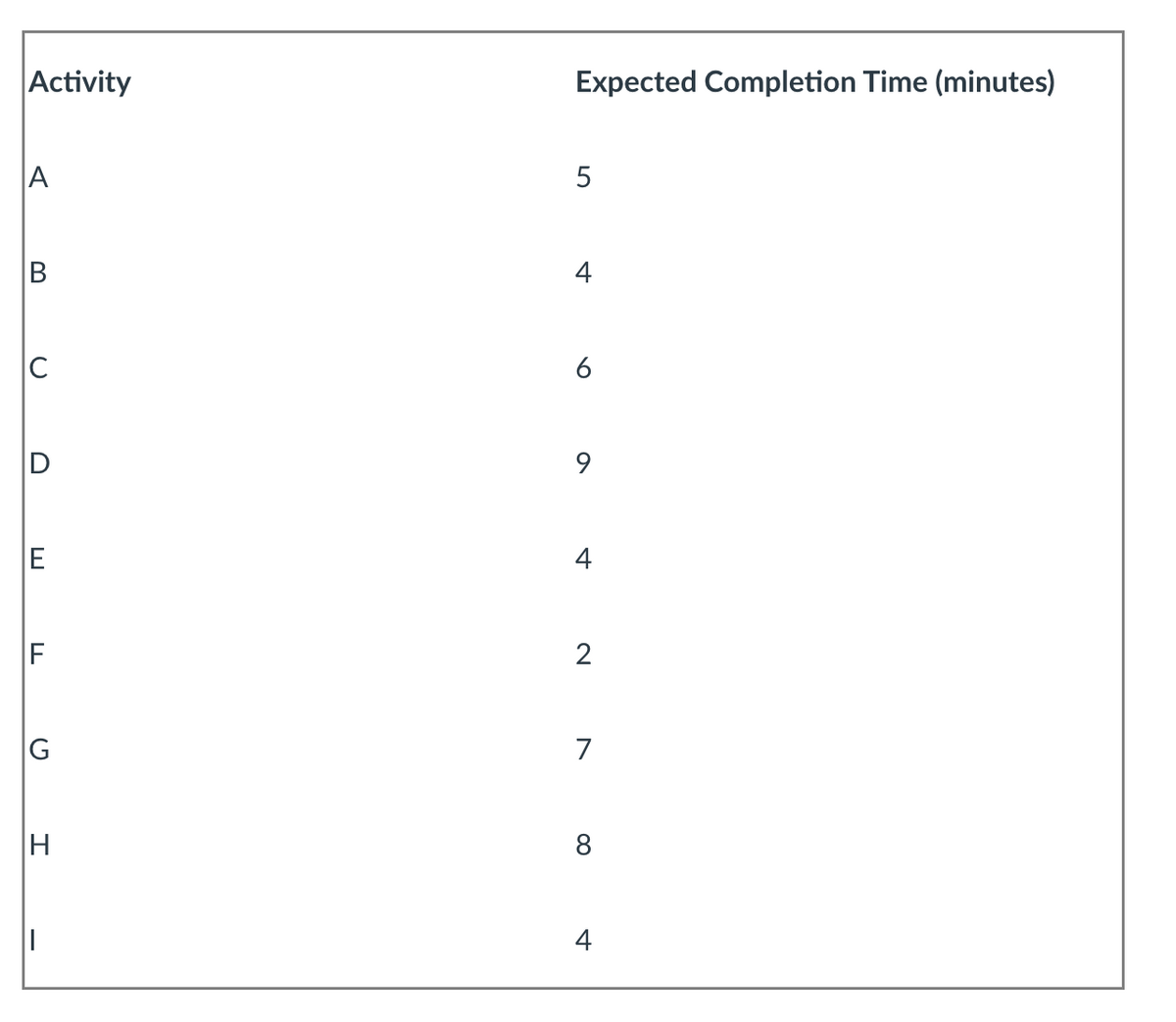 Activity
A
B
C
D
E
F
G
H
||
Expected Completion Time (minutes)
5
4
9
A
2
7
4